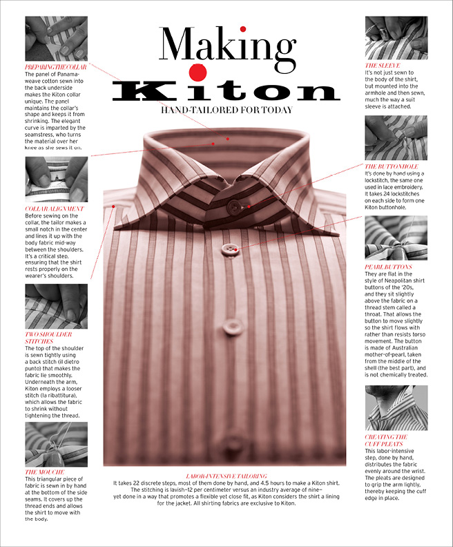 "Making Kiton" page: a striped dress shirt annotated with eight hand-tailoring steps.