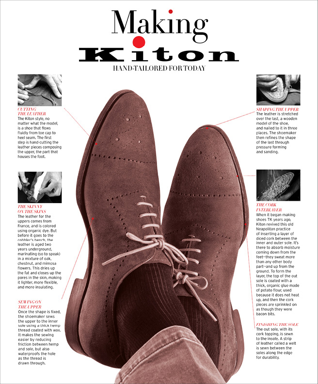 "Making Kiton" page: brown suede brogues annotated with six shoemaking steps.